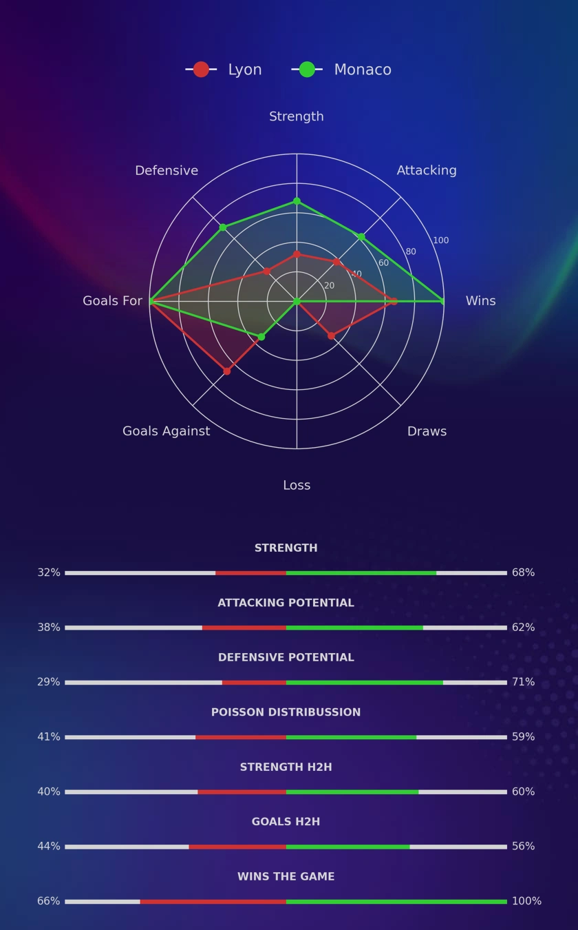 Lyon - Monaco diagrams