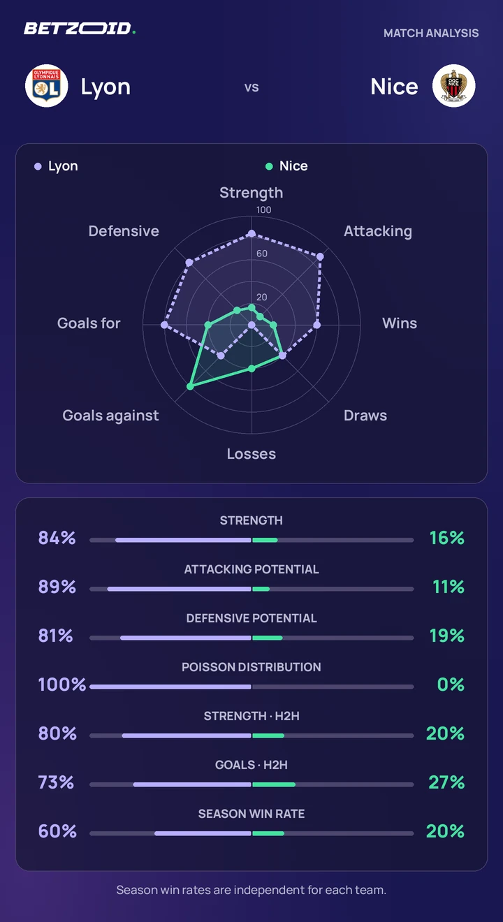 Lyon vs Nice — team comparison Lyon vs Nice statistics: team strength, attack, defence and head-to-head comparison.