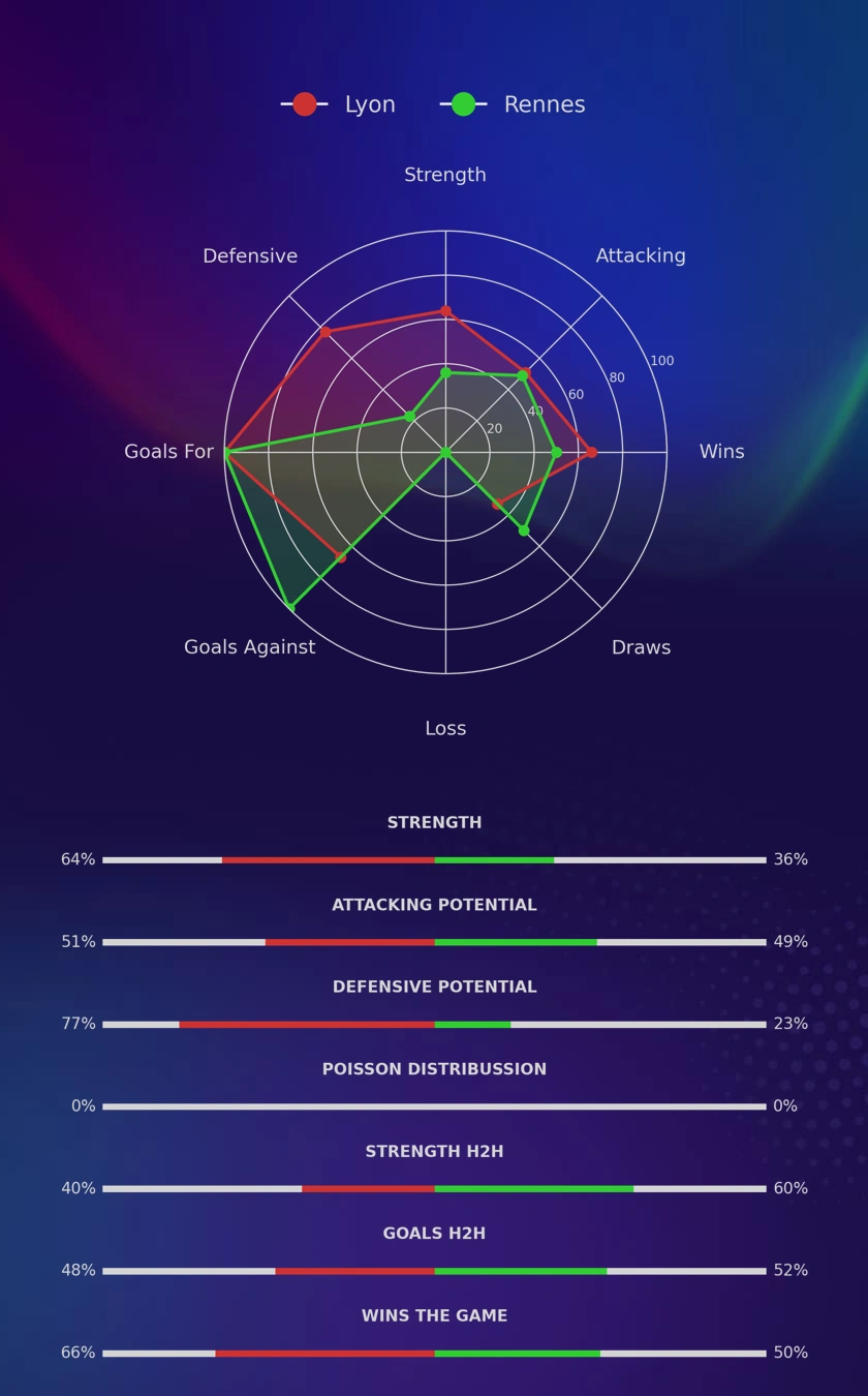Lyon - Rennes diagrams