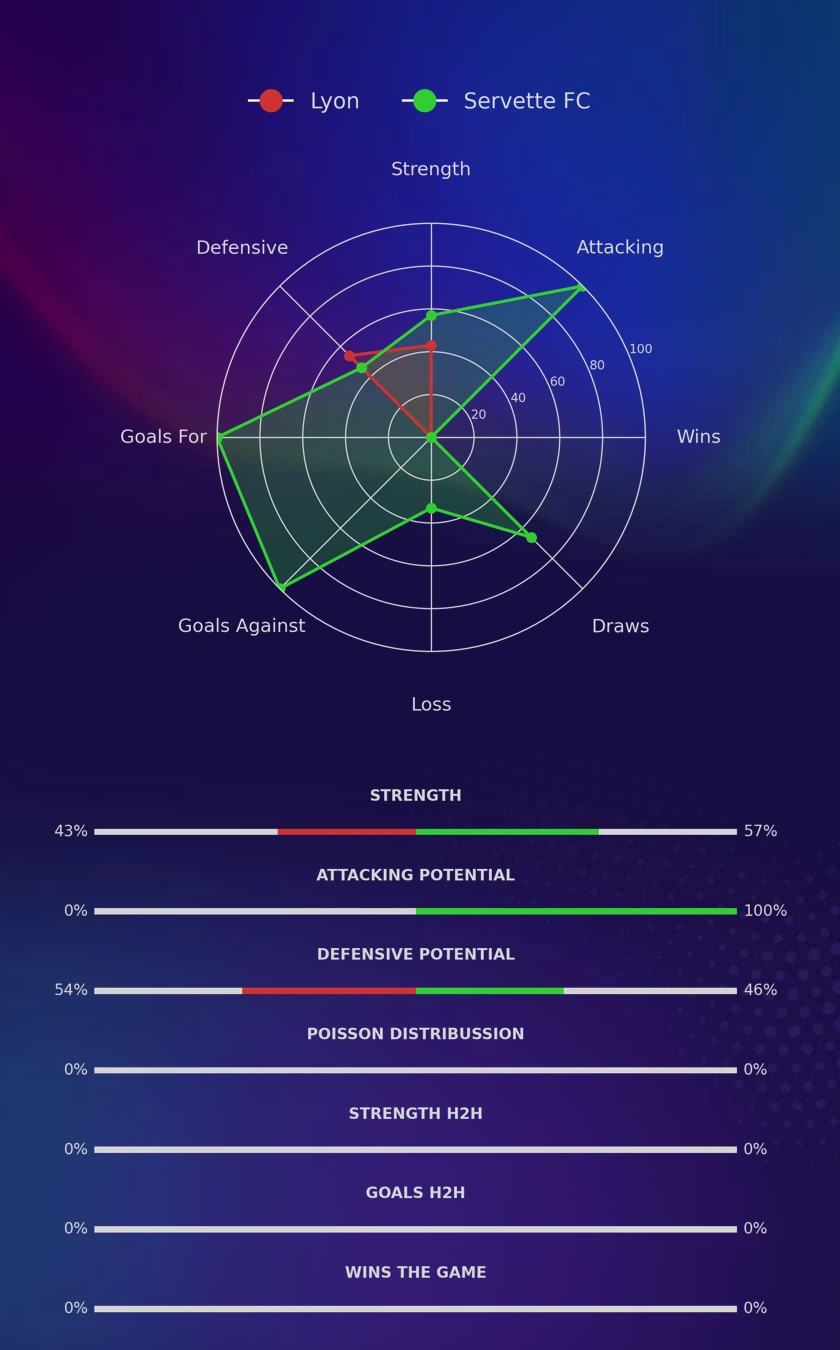 Lyon - Servette FC diagrams