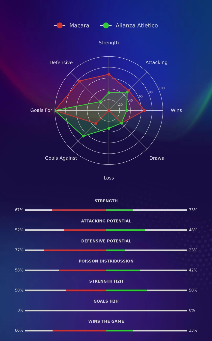 Macara - Alianza Atletico diagrams