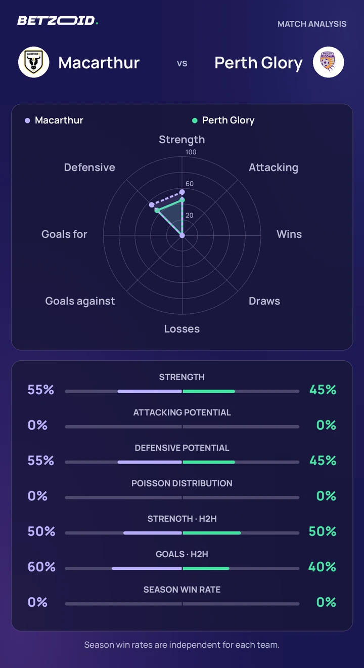 Macarthur vs Perth Glory statistics: team strength, attack, defence and head-to-head comparison.