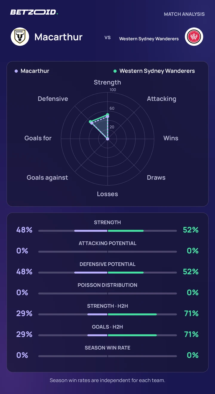 Macarthur vs Western Sydney Wanderers statistics: team strength, attack, defence and head-to-head comparison.