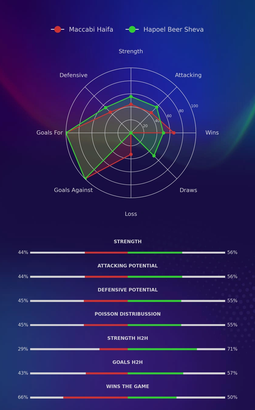 Maccabi Haifa - Hapoel Beer Sheva diagrams