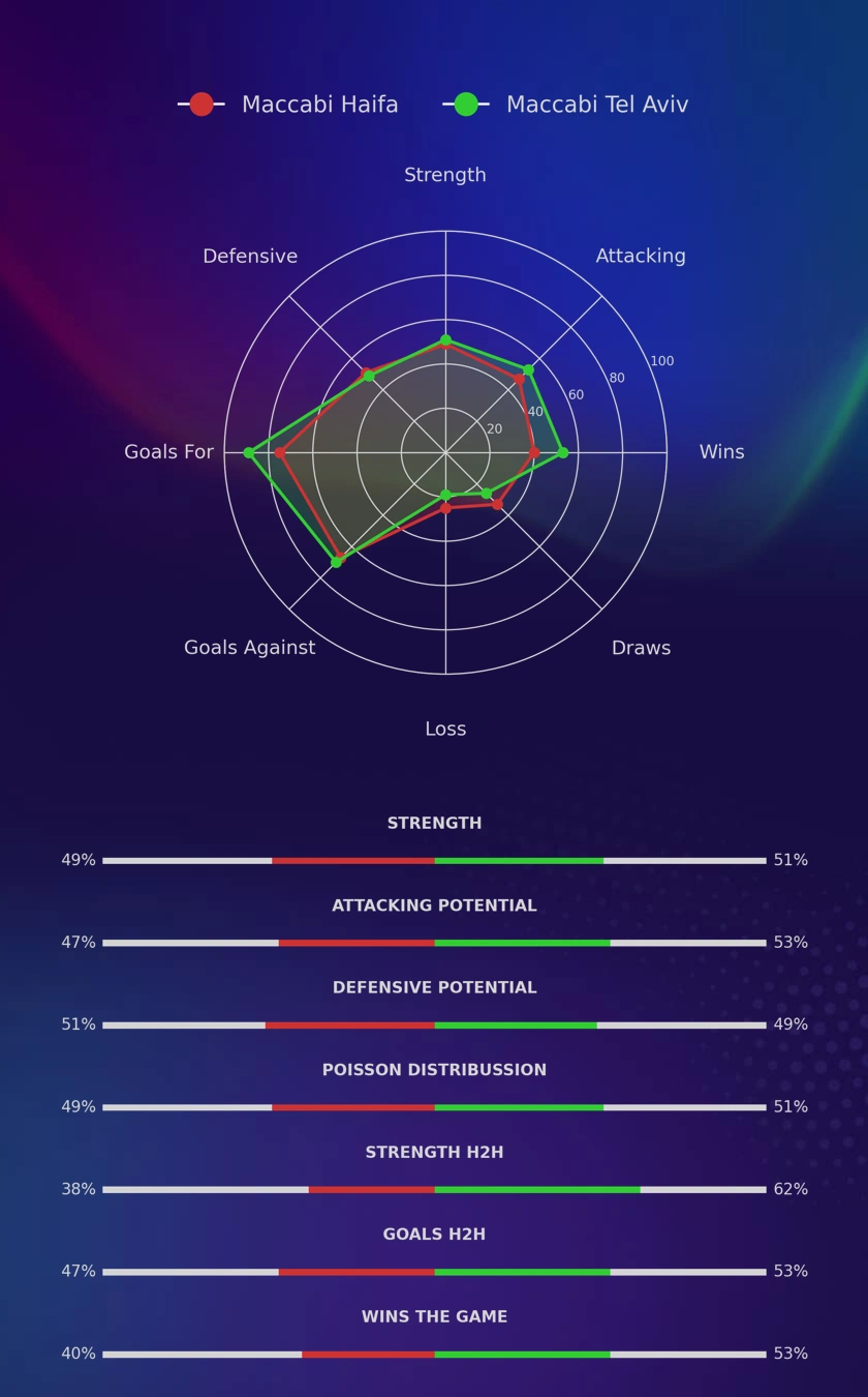 Maccabi Haifa - Maccabi Tel Aviv diagrams