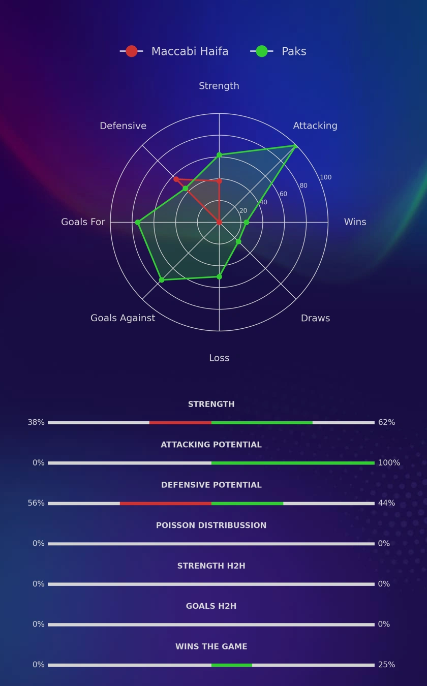 Maccabi Haifa - Paks diagrams