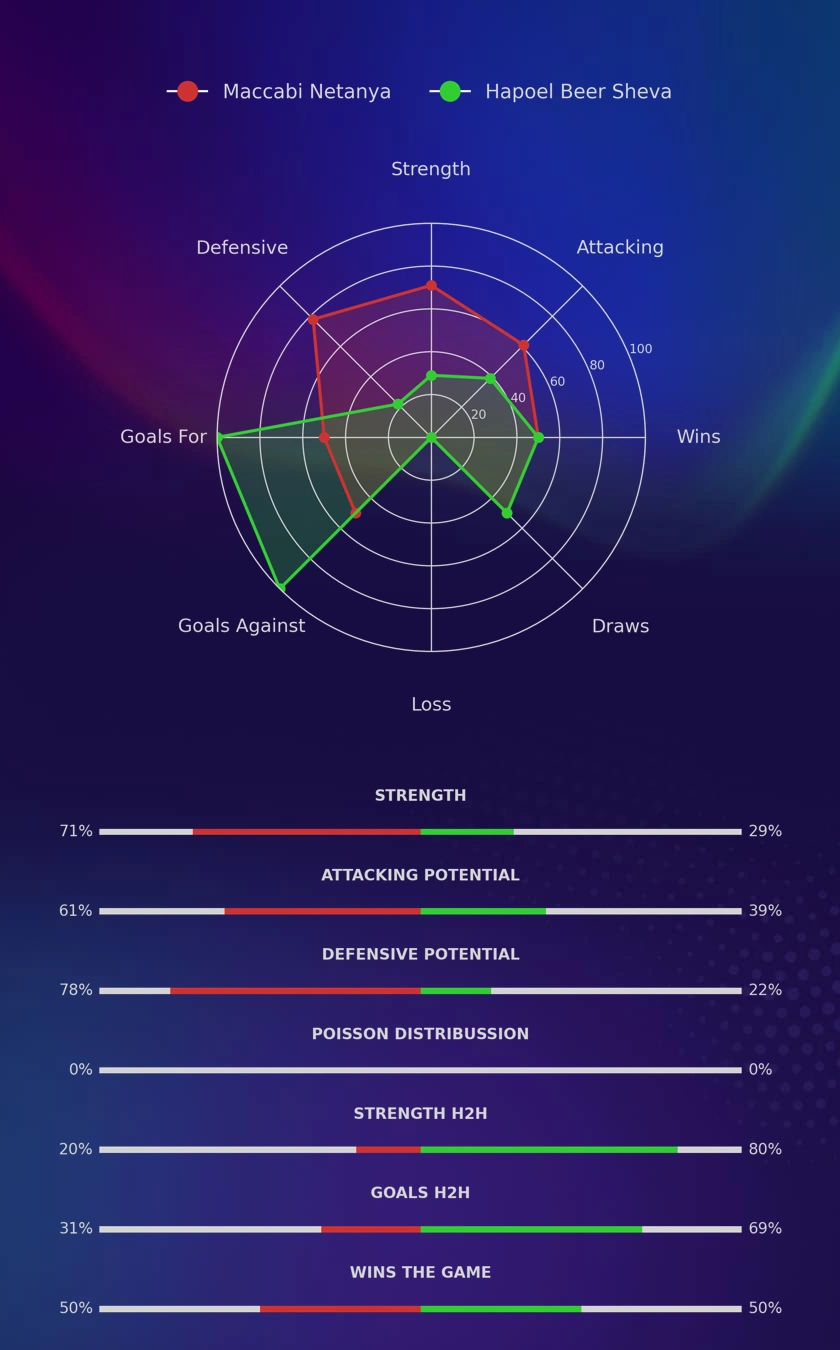 Maccabi Netanya - Hapoel Beer Sheva diagrams