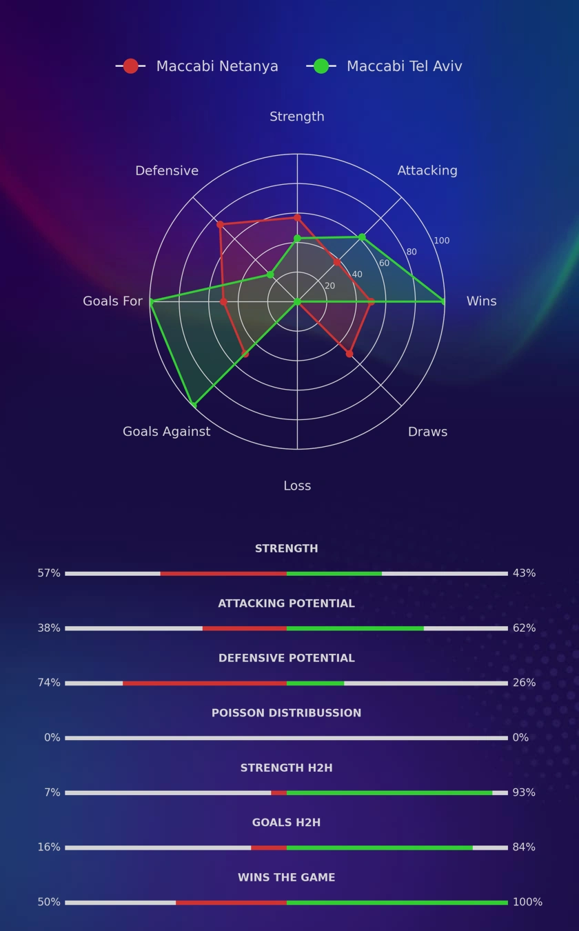 Maccabi Netanya - Maccabi Tel Aviv diagrams