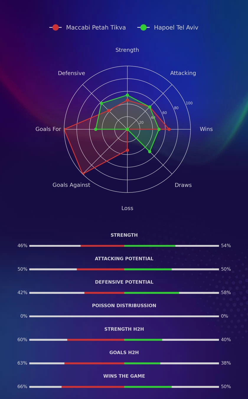 Maccabi Petah Tikva - Hapoel Tel Aviv diagrams