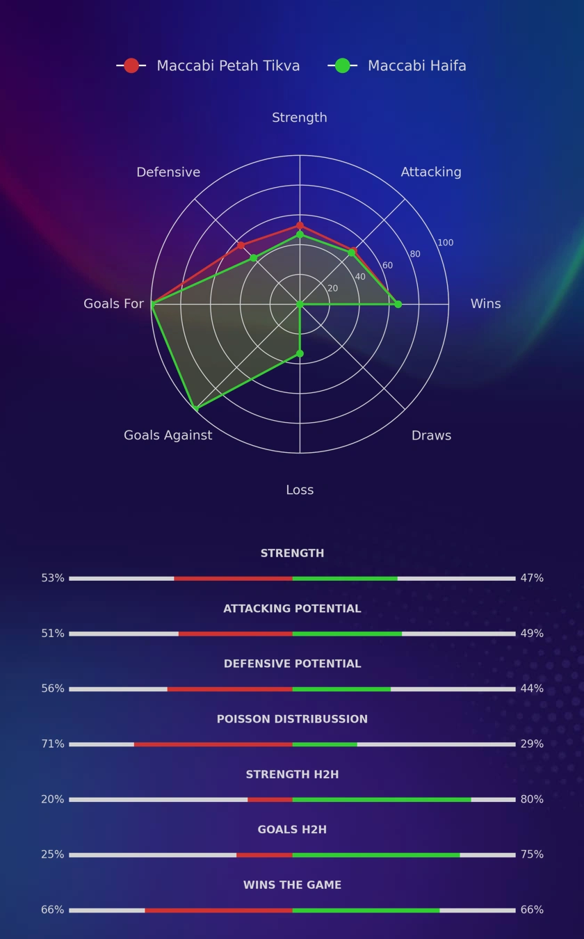 Maccabi Petah Tikva - Maccabi Haifa diagrams