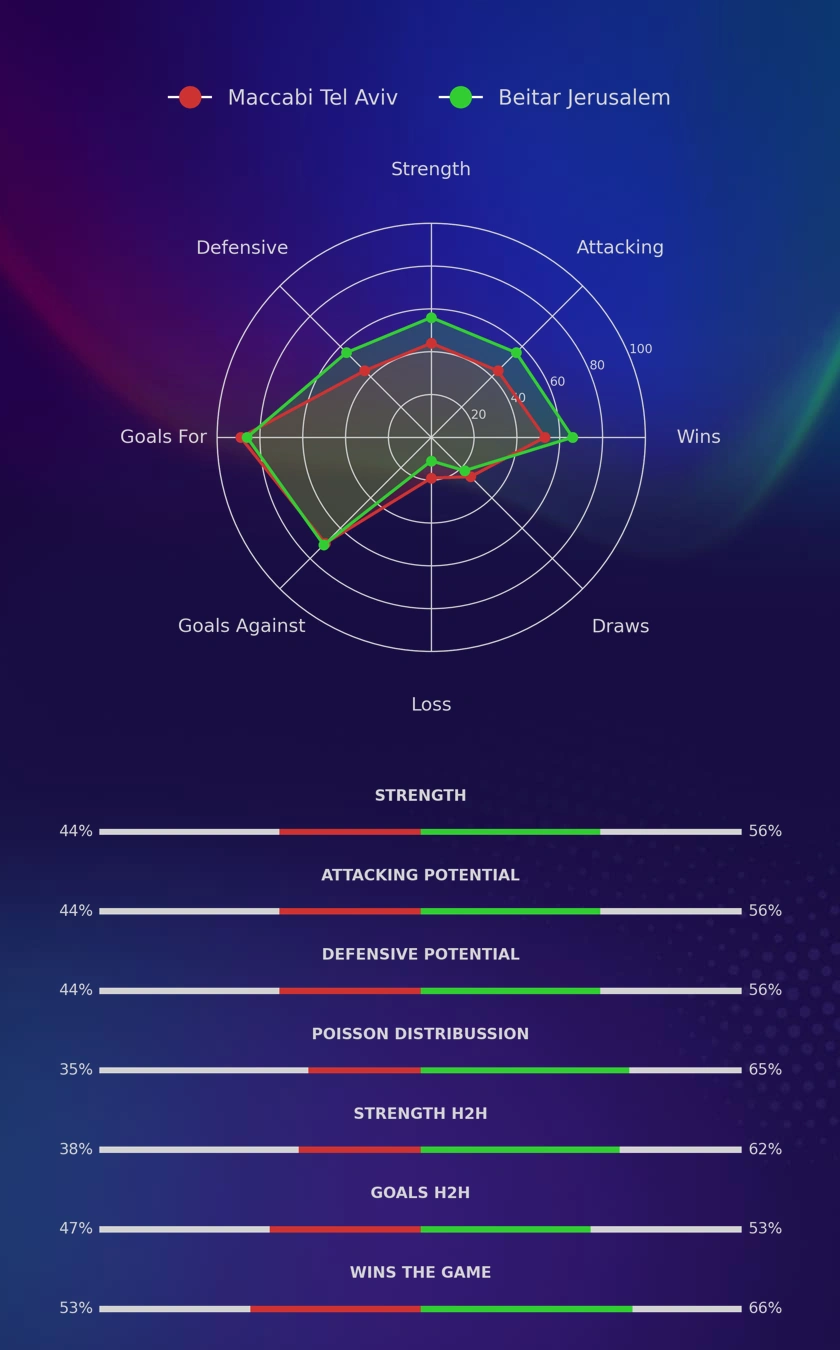 Maccabi Tel Aviv - Beitar Jerusalem diagrams