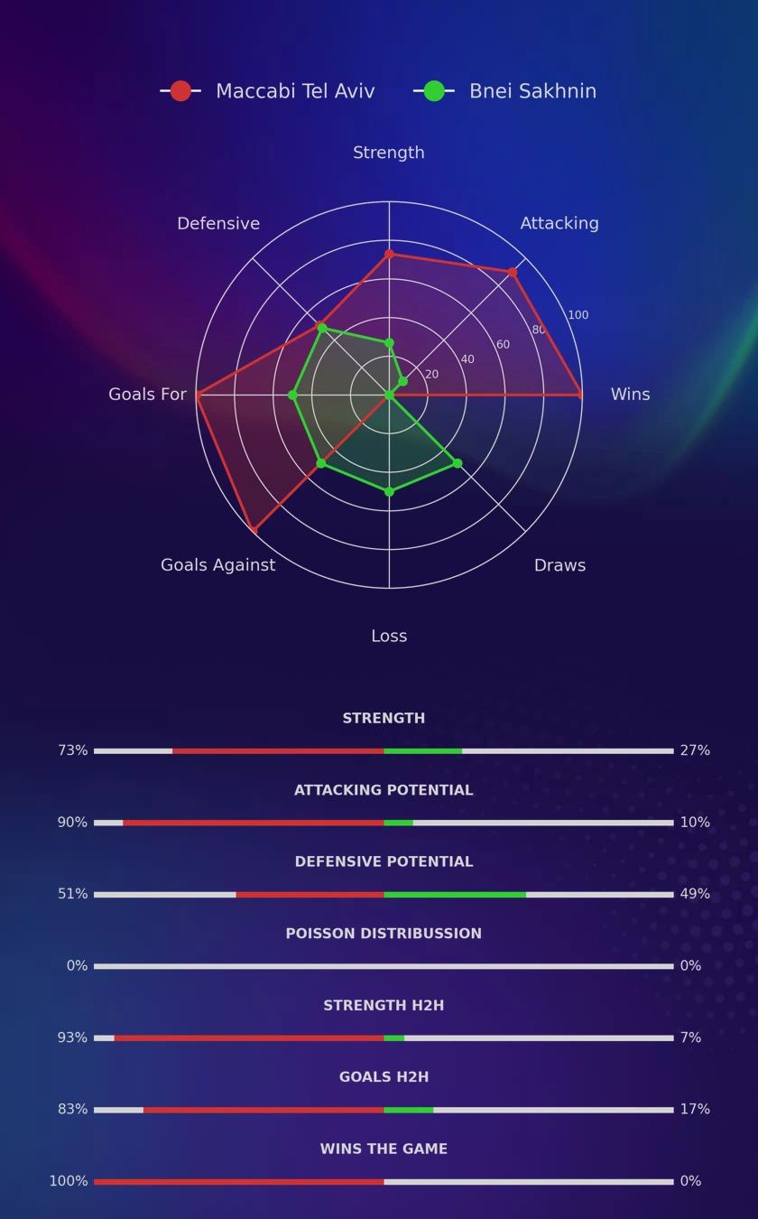 Maccabi Tel Aviv - Bnei Sakhnin diagrams