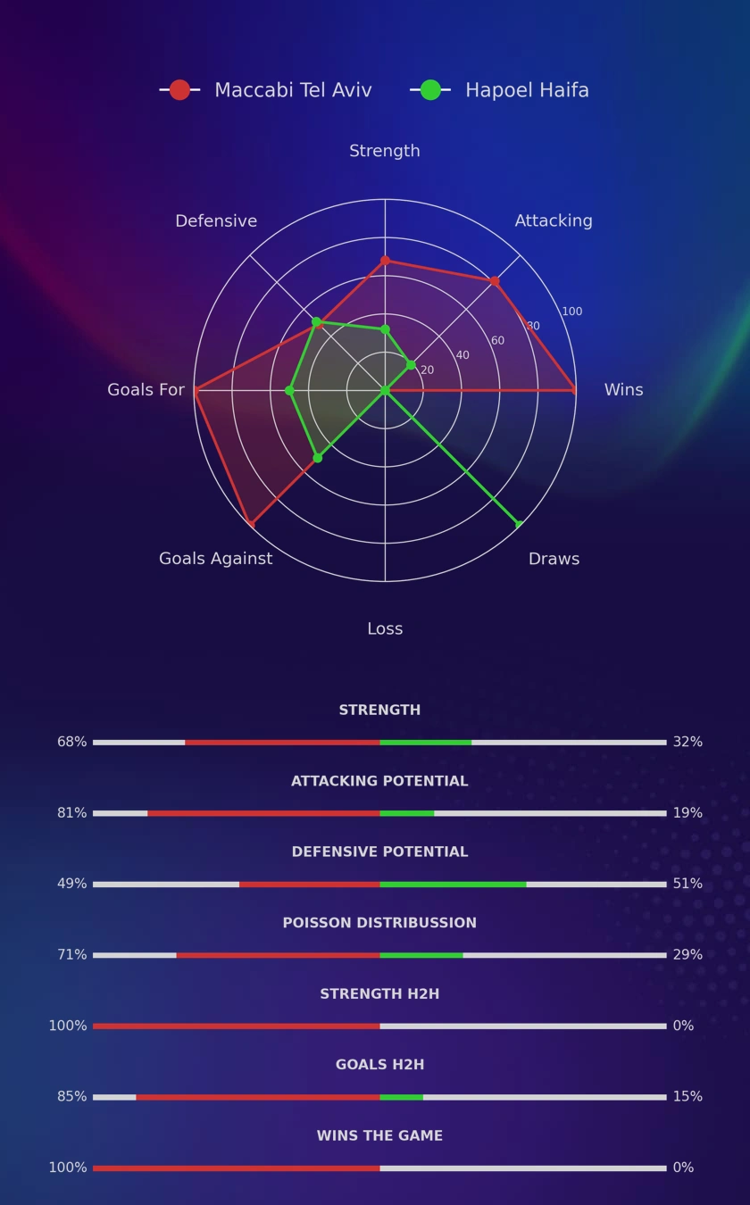 Maccabi Tel Aviv - Hapoel Haifa diagrams