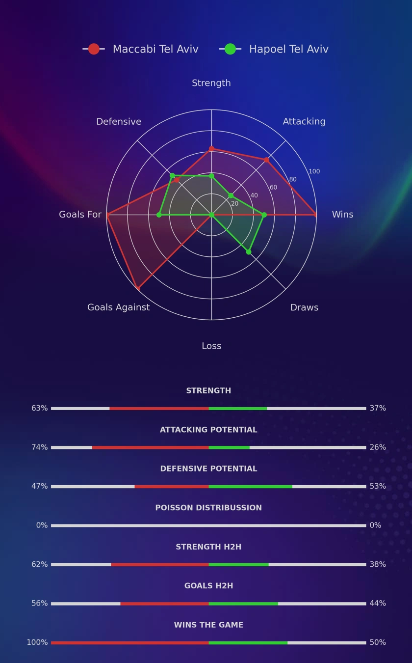 Maccabi Tel Aviv - Hapoel Tel Aviv diagrams