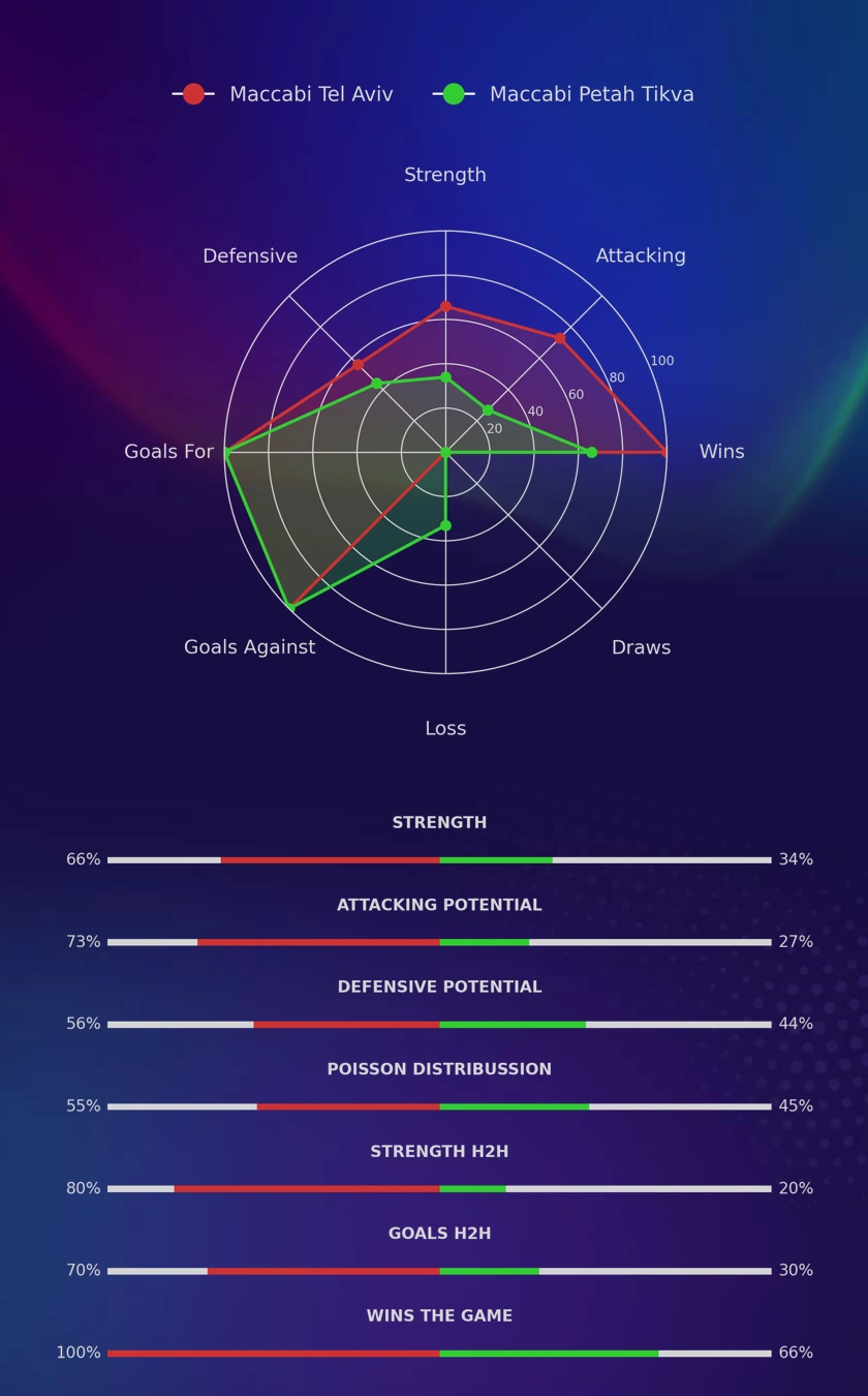 Maccabi Tel Aviv - Maccabi Petah Tikva diagrams