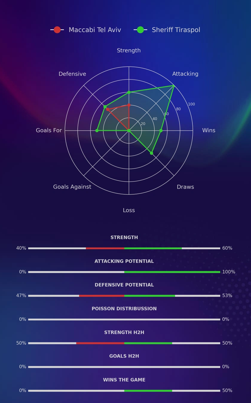 Maccabi Tel Aviv - Sheriff Tiraspol diagrams