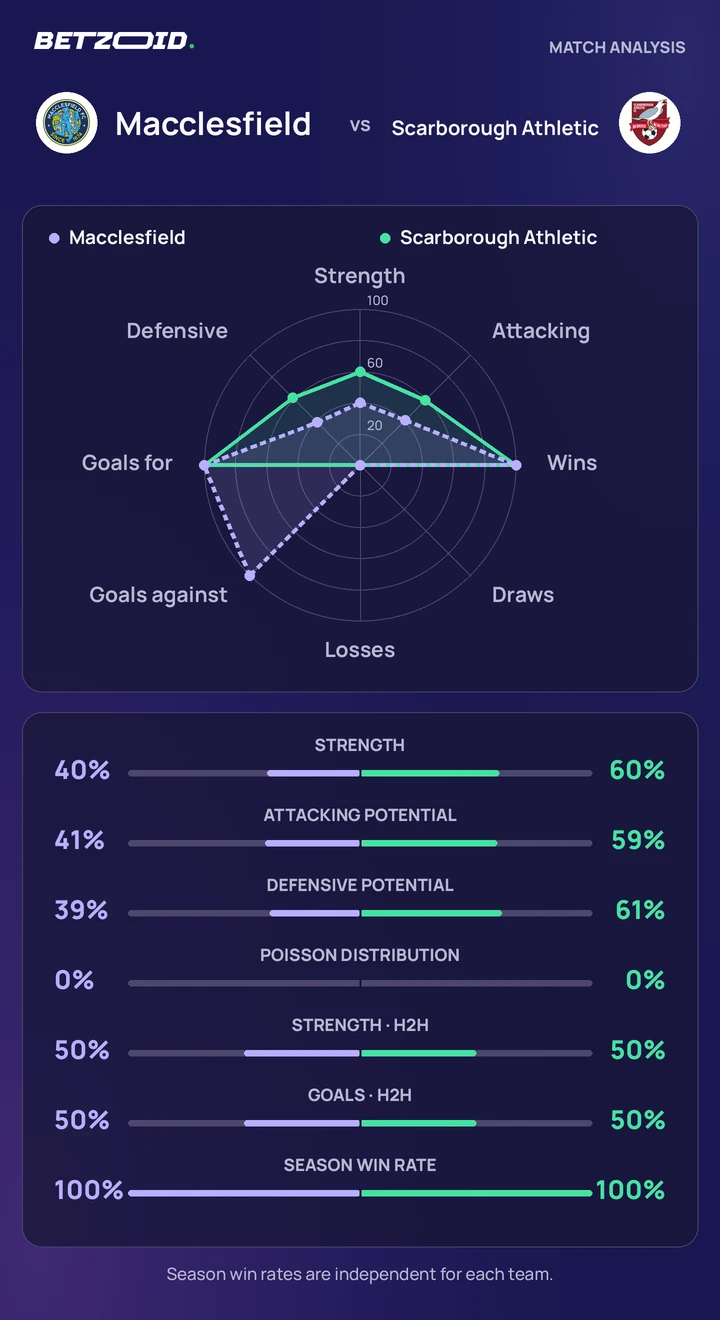 Macclesfield vs Scarborough Athletic — team comparison Macclesfield vs Scarborough Athletic statistics: team strength, attack, defence and head-to-head comparison.