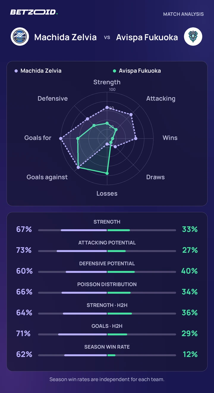 Machida Zelvia vs Avispa Fukuoka statistics: team strength, attack, defence and head-to-head comparison.