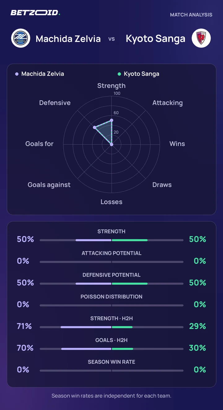 Machida Zelvia vs Kyoto Sanga statistics: team strength, attack, defence and head-to-head comparison.