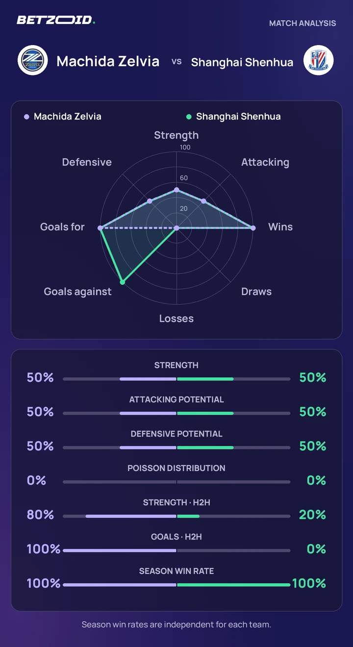 Machida Zelvia vs Shanghai Shenhua — team comparison Machida Zelvia vs Shanghai Shenhua statistics: team strength, attack, defence and head-to-head comparison.