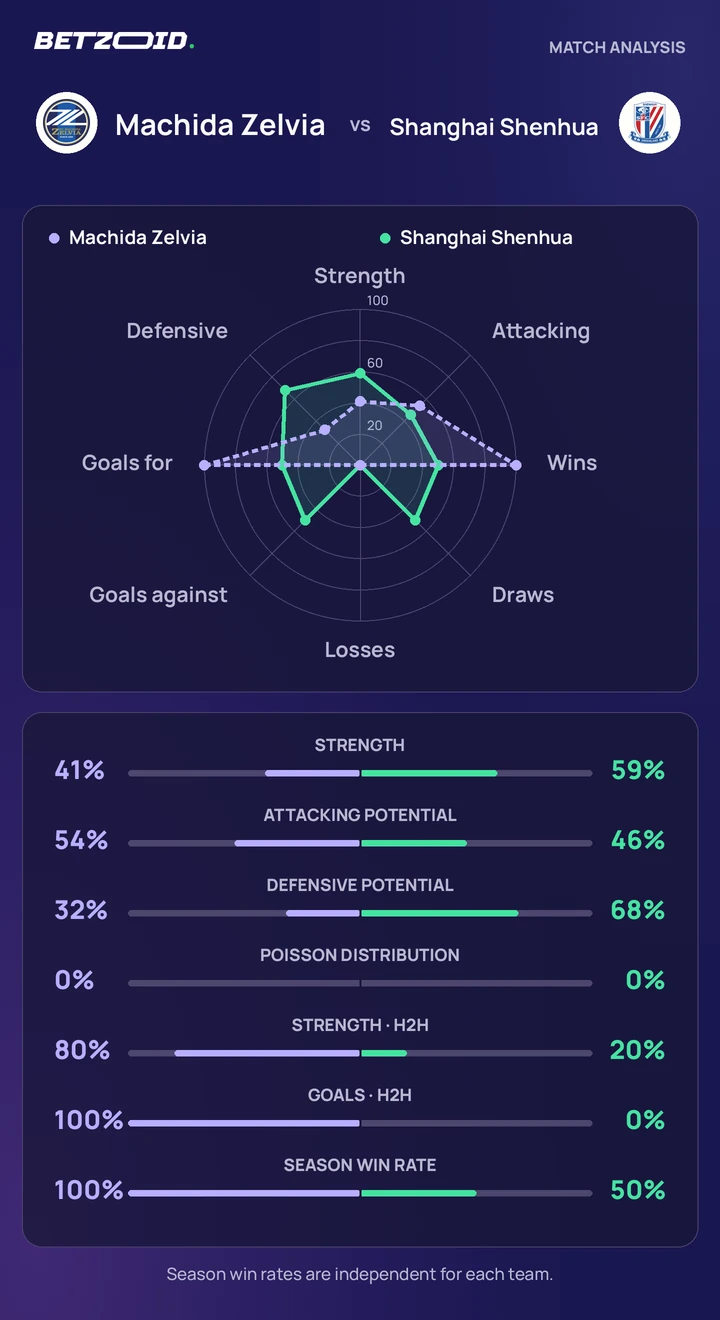 Machida Zelvia vs Shanghai Shenhua — team comparison Machida Zelvia vs Shanghai Shenhua statistics: team strength, attack, defence and head-to-head comparison.