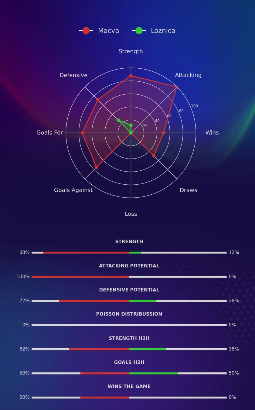 Macva - Loznica diagrams