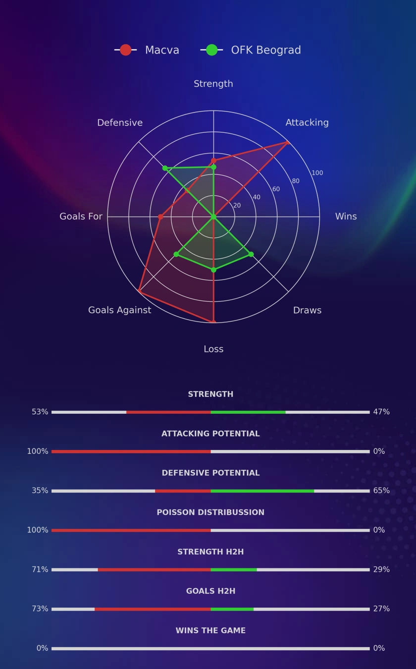 Macva - OFK Beograd diagrams