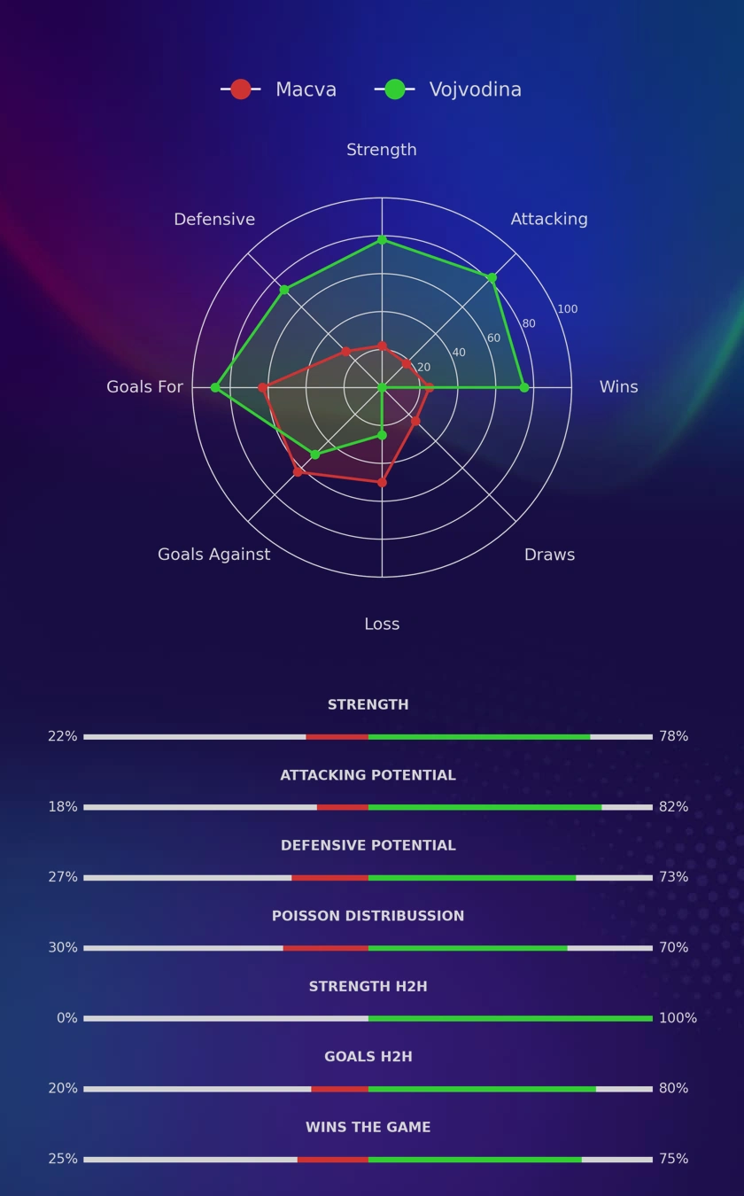 Macva - Vojvodina diagrams