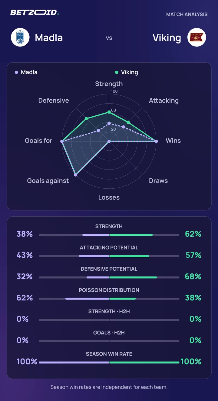 Madla vs Viking — team comparison Madla vs Viking statistics: team strength, attack, defence and head-to-head comparison.