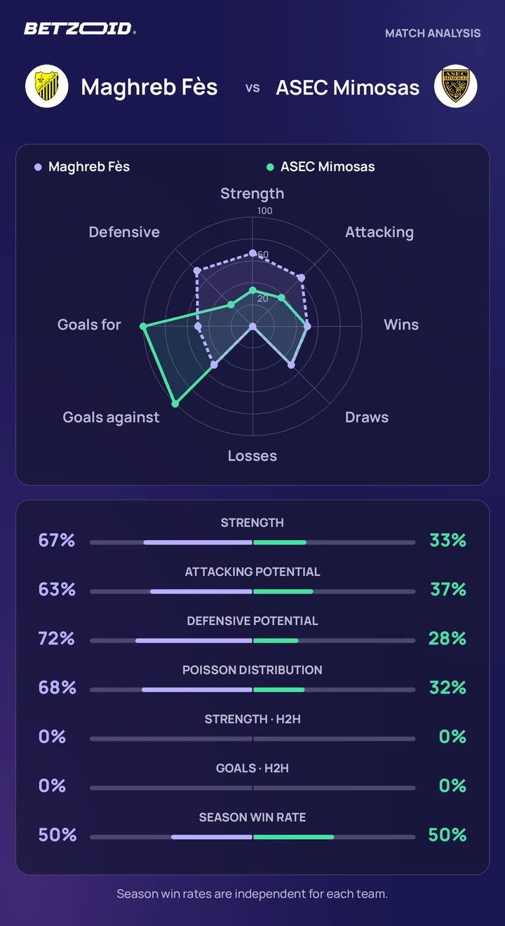 Maghreb Fès vs ASEC Mimosas — team comparison Maghreb Fès vs ASEC Mimosas statistics: team strength, attack, defence and head-to-head comparison.