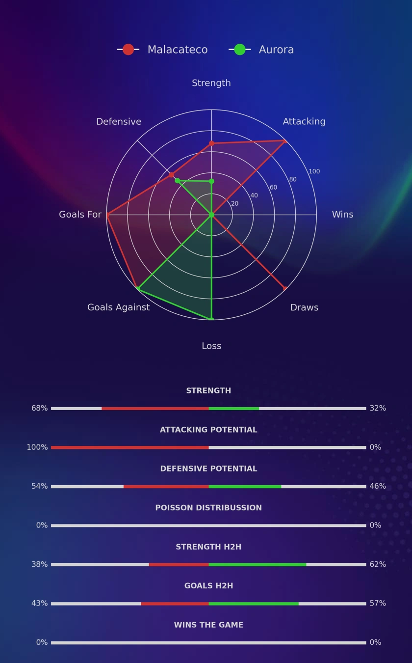 Malacateco - Aurora diagrams