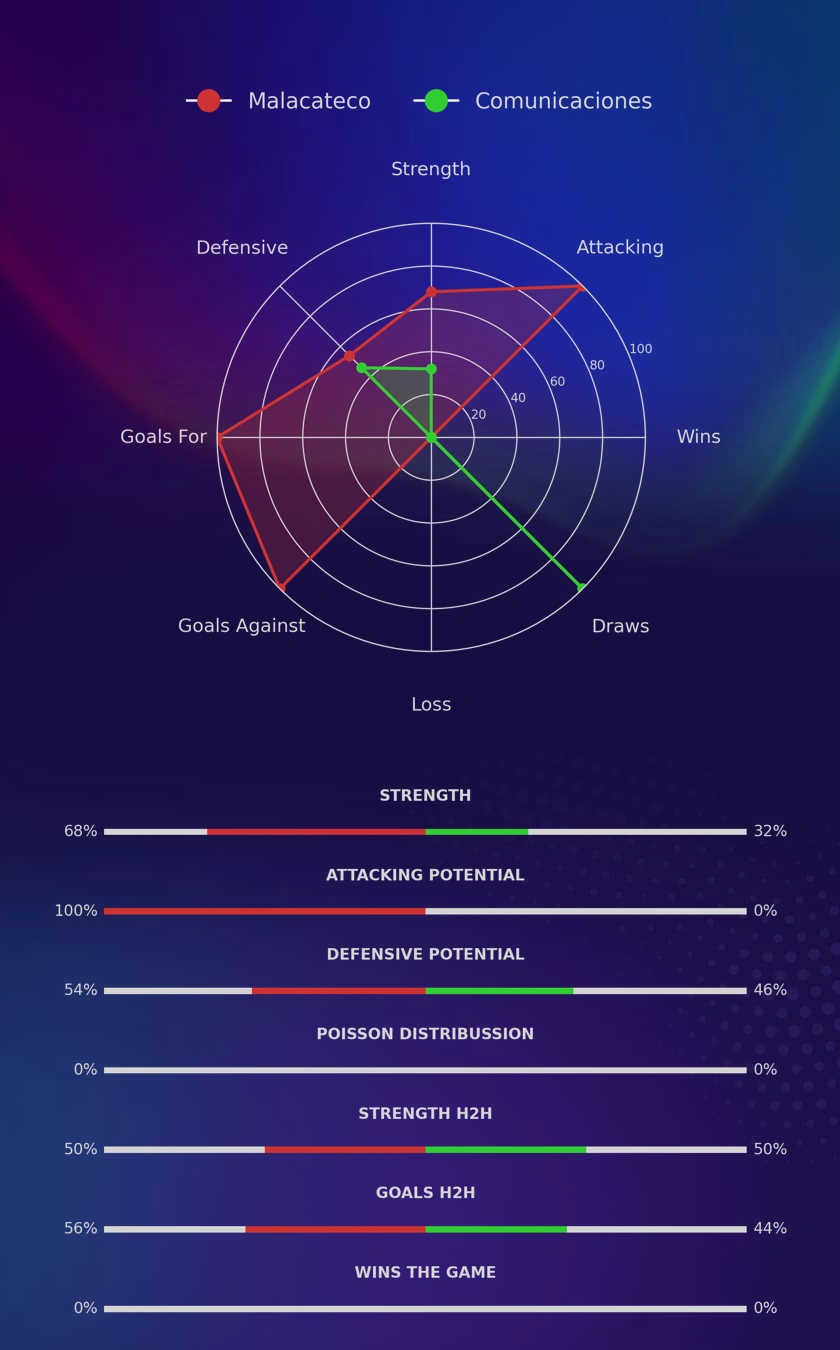Malacateco - Comunicaciones diagrams