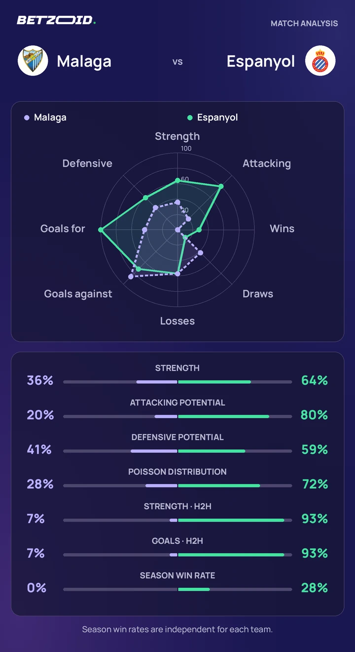 Malaga vs Espanyol — team comparison Malaga vs Espanyol statistics: team strength, attack, defence and head-to-head comparison.