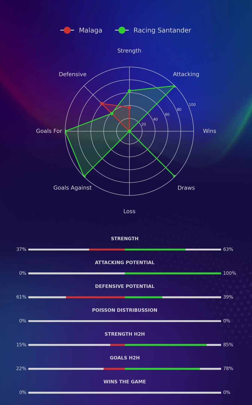 Malaga - Racing Santander diagrams