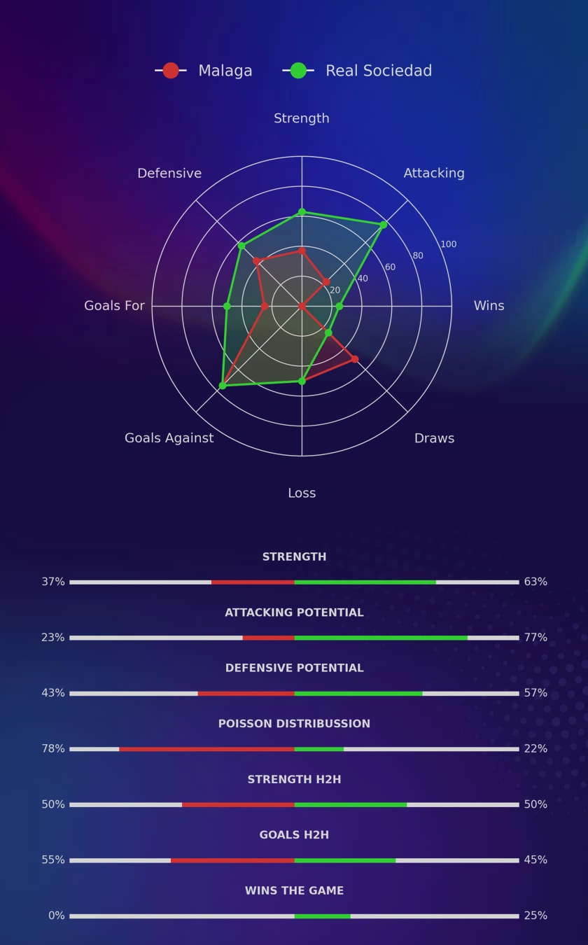 Malaga - Real Sociedad diagrams