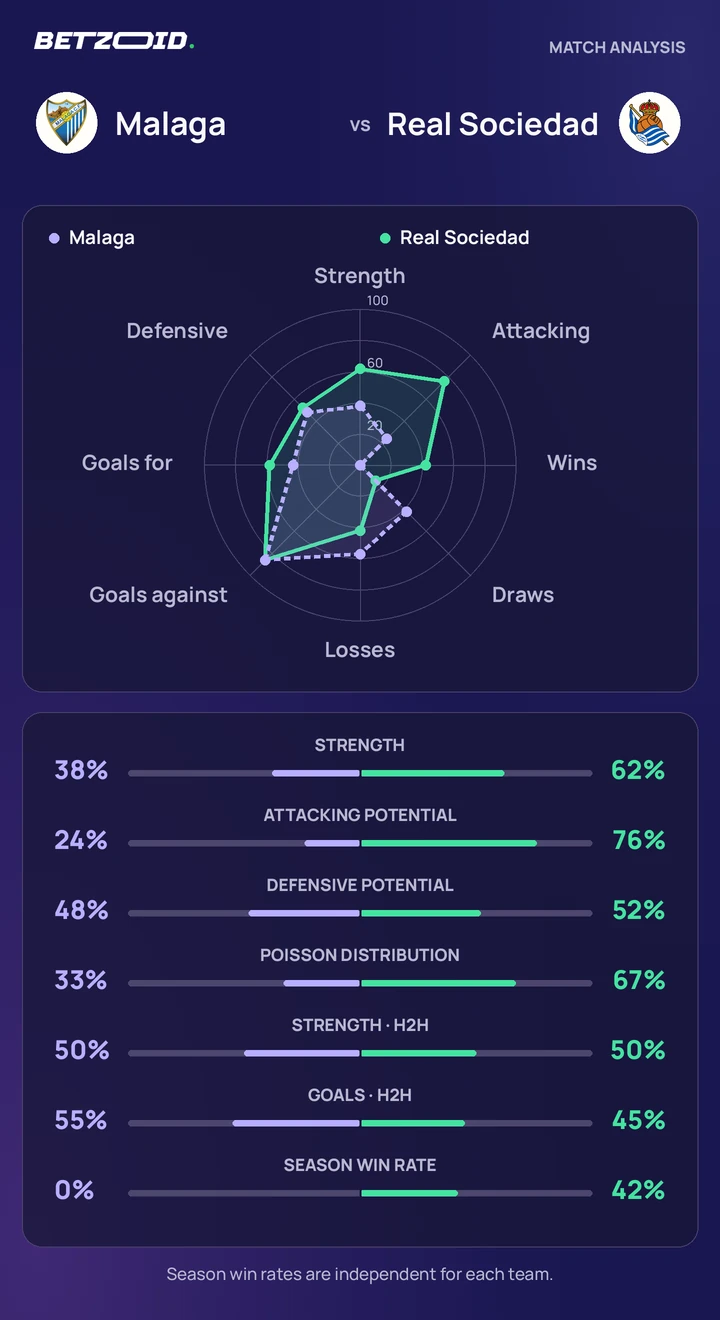Malaga vs Real Sociedad — team comparison Malaga vs Real Sociedad statistics: team strength, attack, defence and head-to-head comparison.