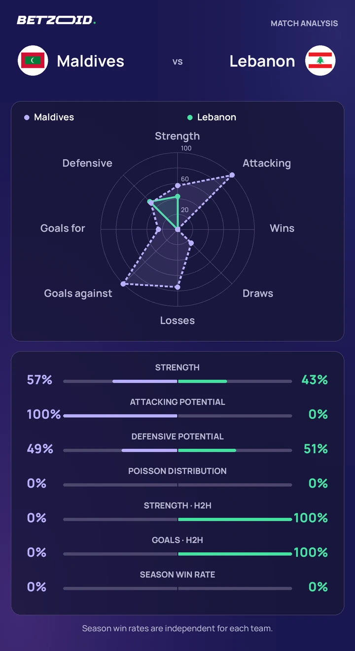 Maldives vs Lebanon — team comparison Maldives vs Lebanon statistics: team strength, attack, defence and head-to-head comparison.