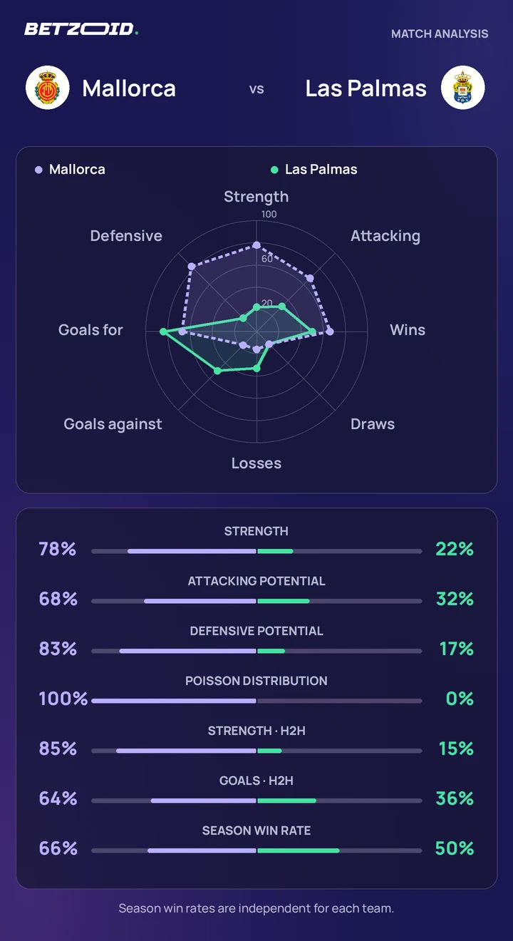 Mallorca vs Las Palmas — team comparison Mallorca vs Las Palmas statistics: team strength, attack, defence and head-to-head comparison.