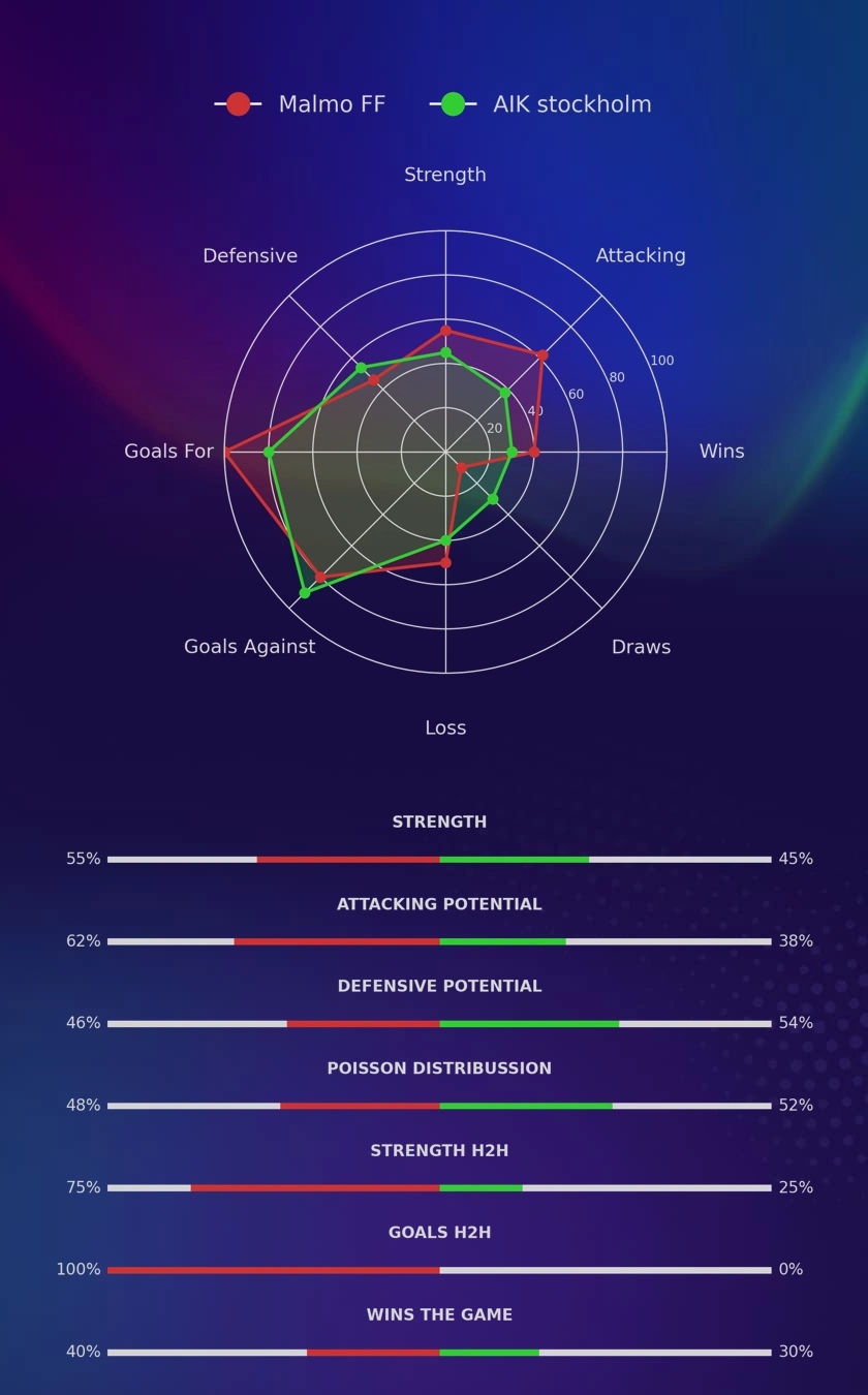Malmo FF - AIK stockholm diagrams