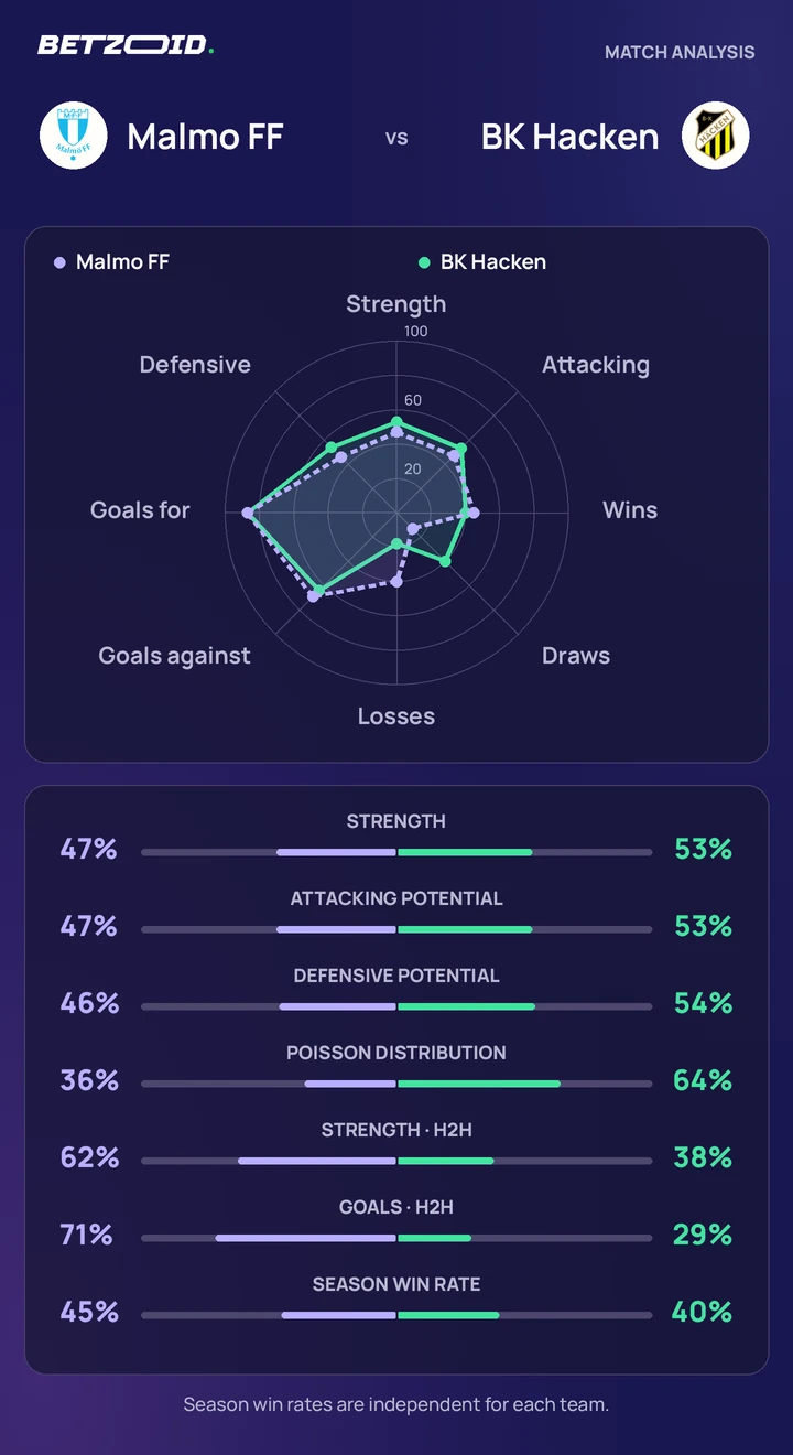 Malmo FF vs BK Hacken — team comparison Malmo FF vs BK Hacken statistics: team strength, attack, defence and head-to-head comparison.