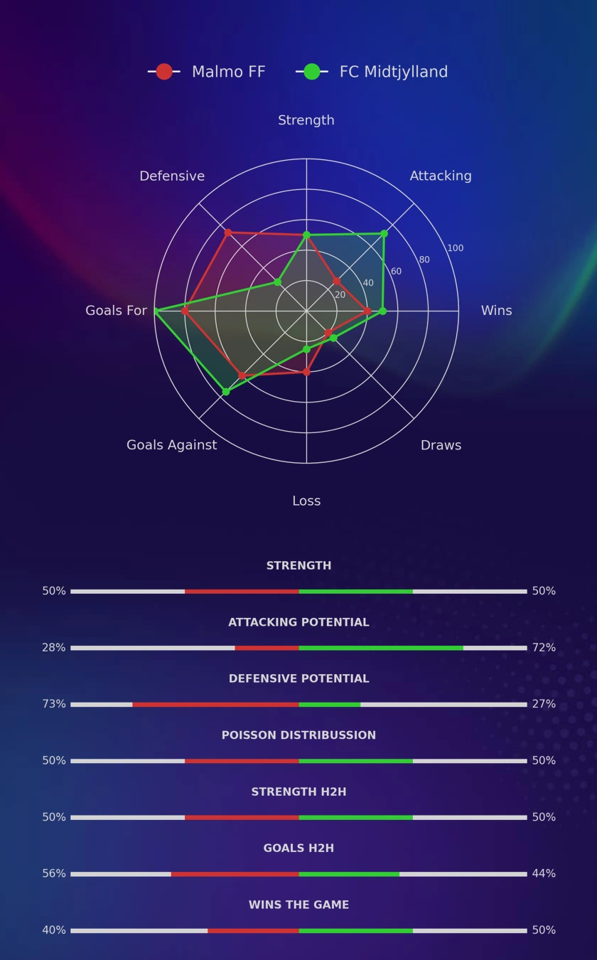 Malmo FF - FC Midtjylland diagrams