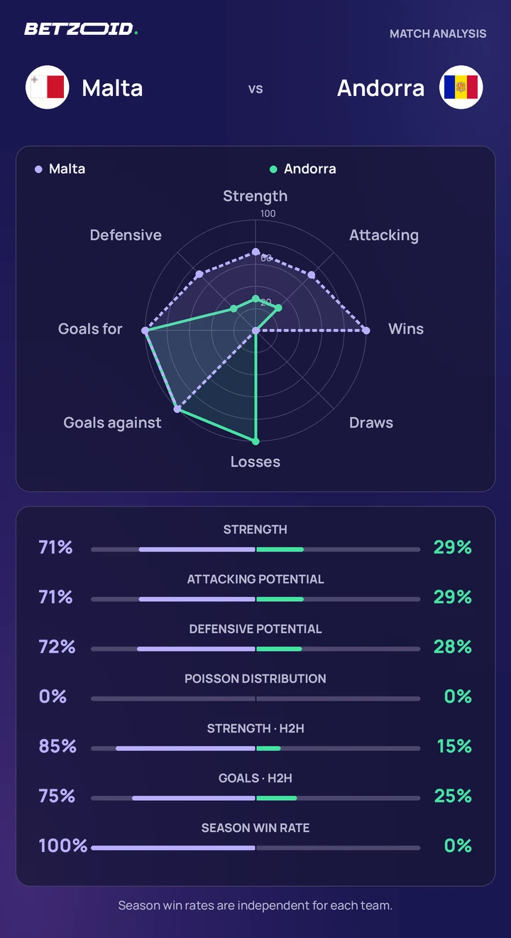 Malta vs Andorra statistics: team strength, attack, defence and head-to-head comparison.