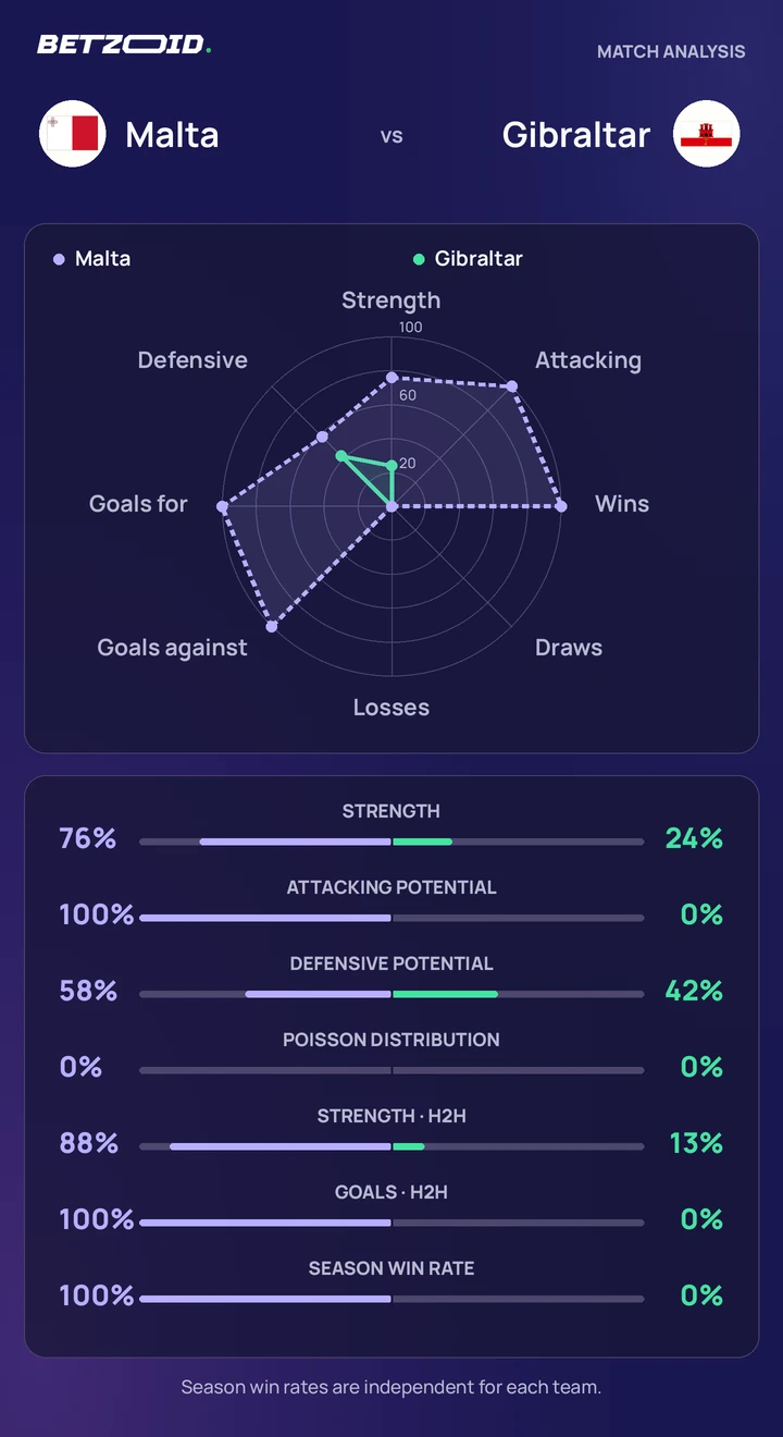 Malta vs Gibraltar statistics: team strength, attack, defence and head-to-head comparison.