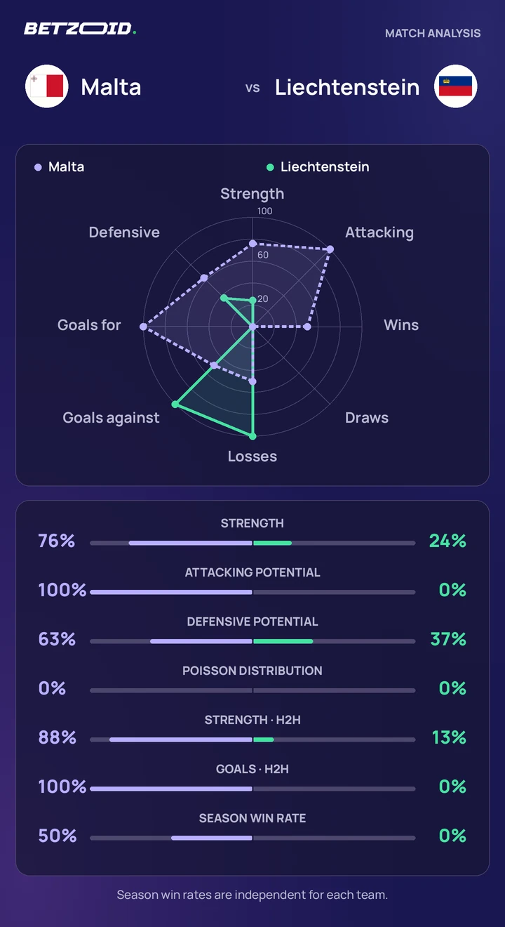 Malta vs Liechtenstein statistics: team strength, attack, defence and head-to-head comparison.