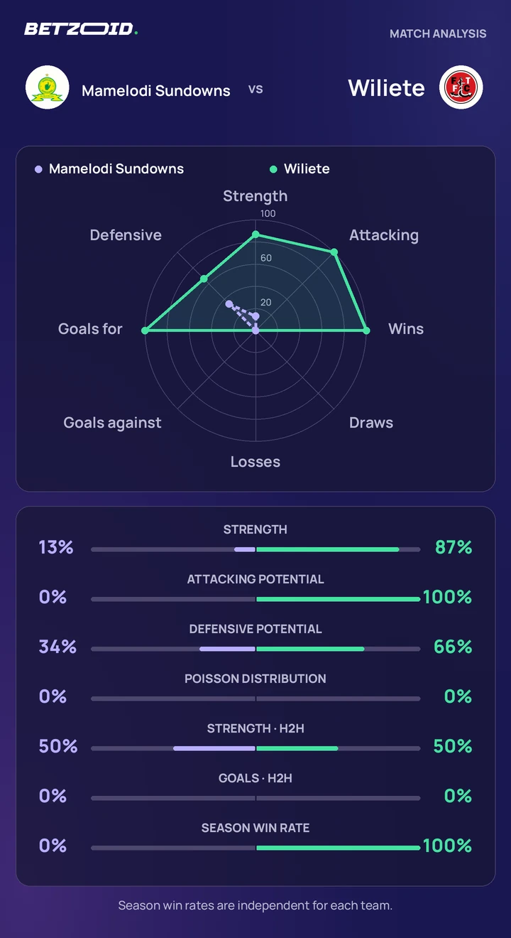 Mamelodi Sundowns vs Wiliete — team comparison Mamelodi Sundowns vs Wiliete statistics: team strength, attack, defence and head-to-head comparison.