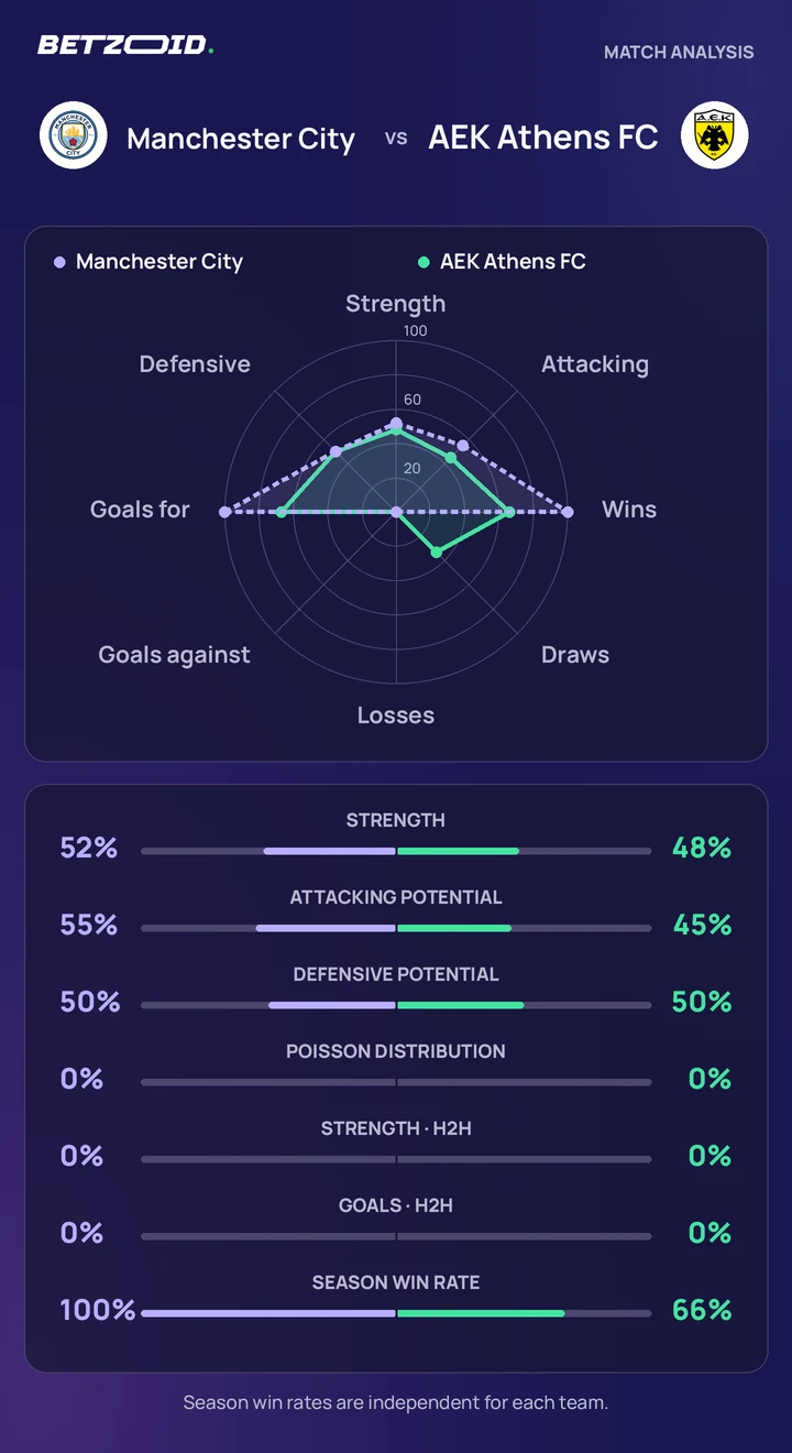 Manchester City vs AEK Athens FC statistics: team strength, attack, defence and head-to-head comparison.