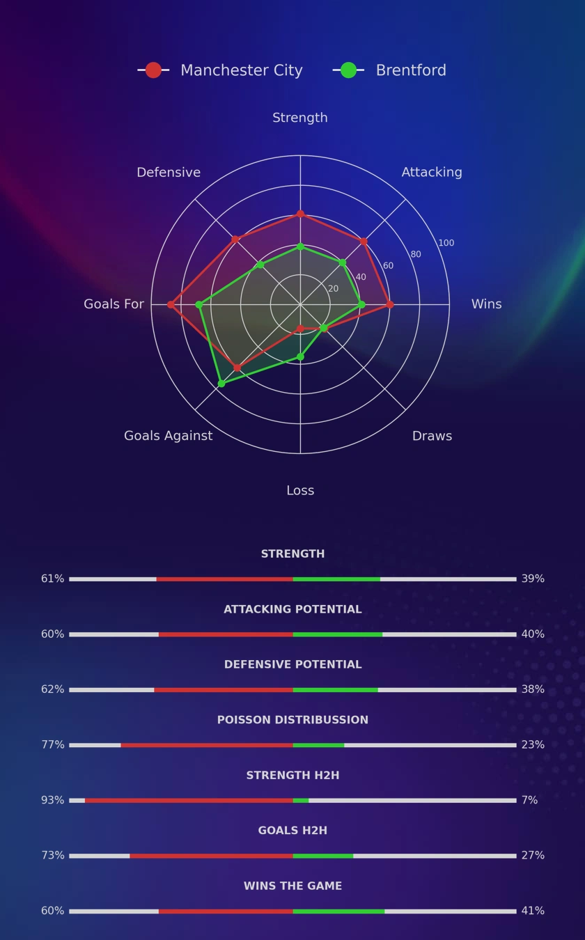 Manchester City - Brentford diagrams