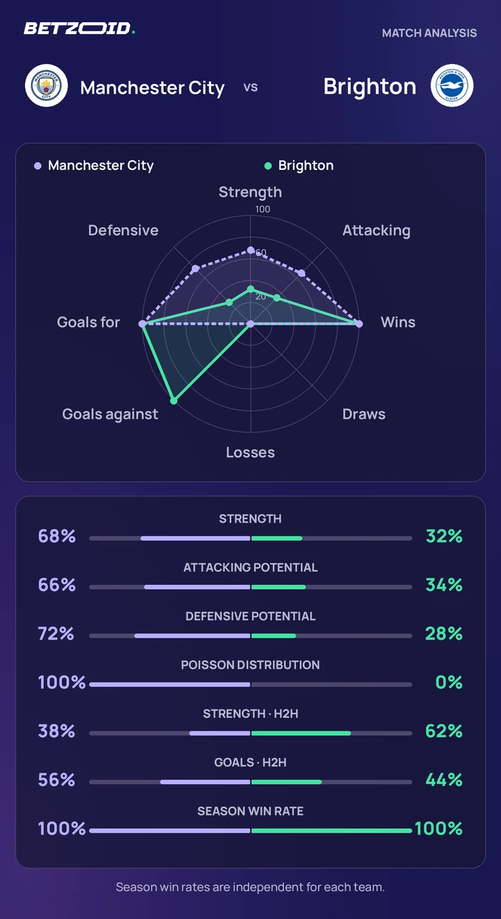 Manchester City vs Brighton statistics: team strength, attack, defence and head-to-head comparison.