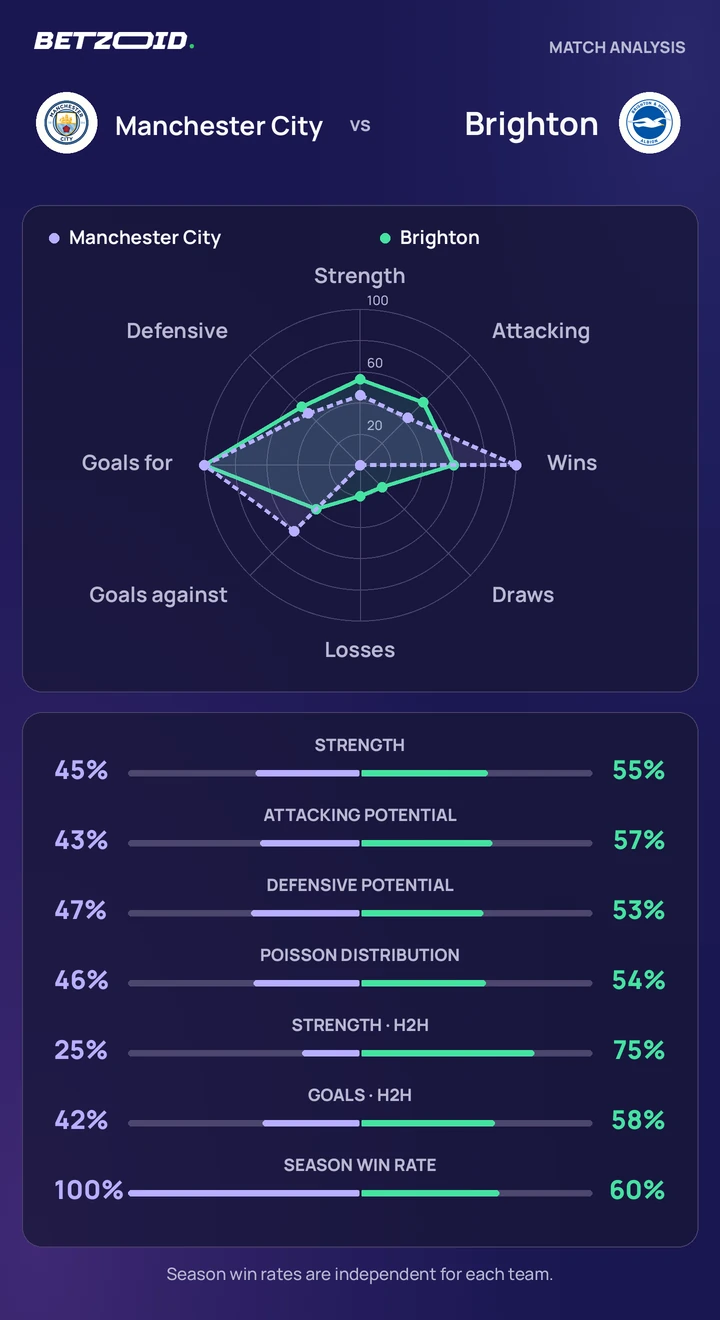 Manchester City vs Brighton — team comparison Manchester City vs Brighton statistics: team strength, attack, defence and head-to-head comparison.