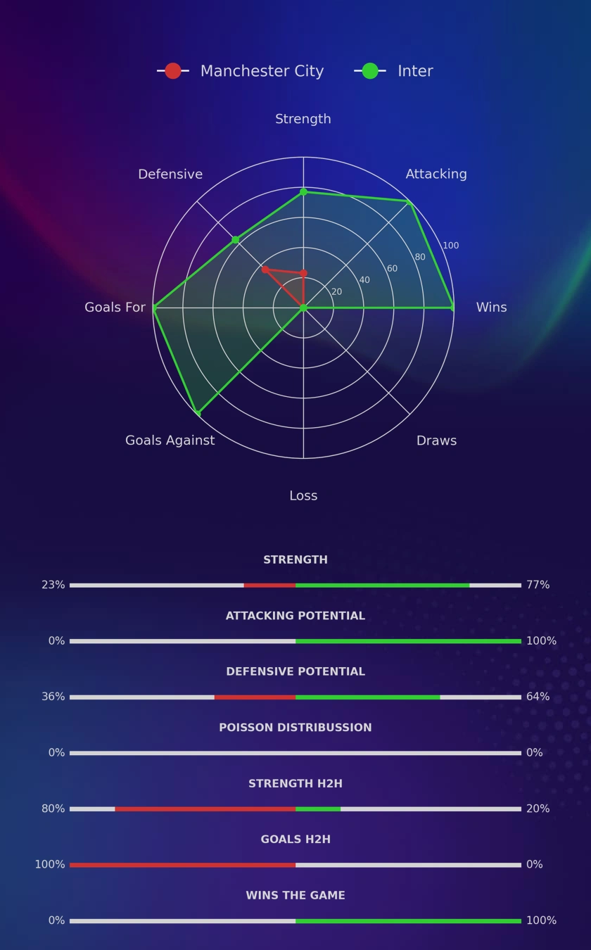 Manchester City - Inter diagrams